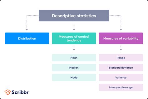 descriptive statistics